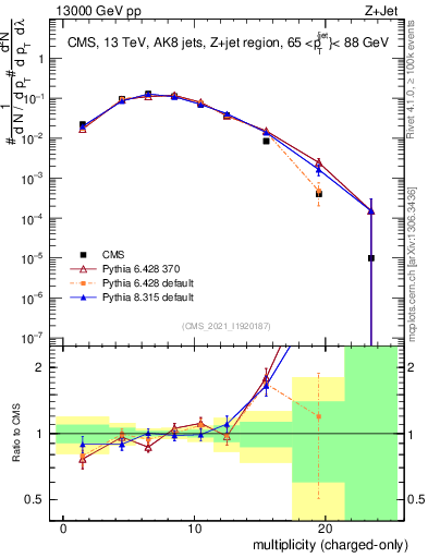 Plot of j.nch in 13000 GeV pp collisions