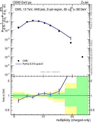 Plot of j.nch in 13000 GeV pp collisions