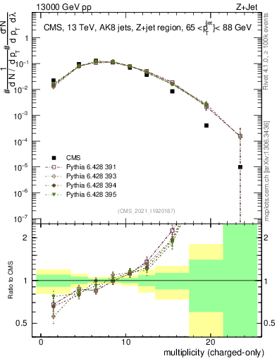 Plot of j.nch in 13000 GeV pp collisions