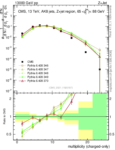 Plot of j.nch in 13000 GeV pp collisions