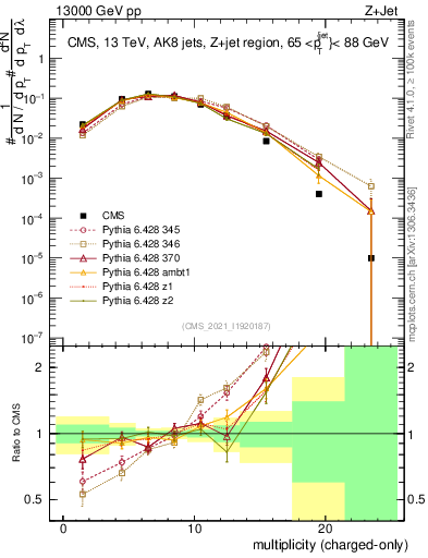 Plot of j.nch in 13000 GeV pp collisions