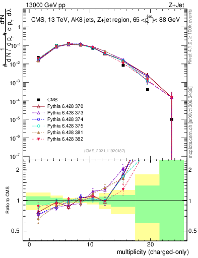 Plot of j.nch in 13000 GeV pp collisions