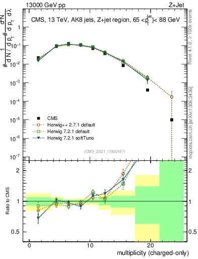 Plot of j.nch in 13000 GeV pp collisions