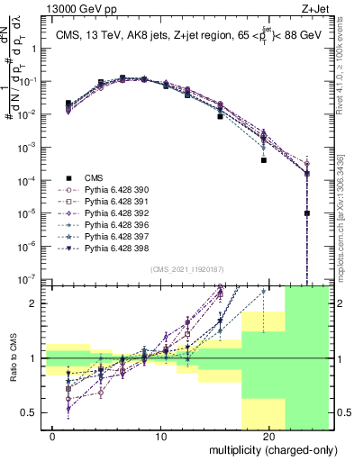 Plot of j.nch in 13000 GeV pp collisions
