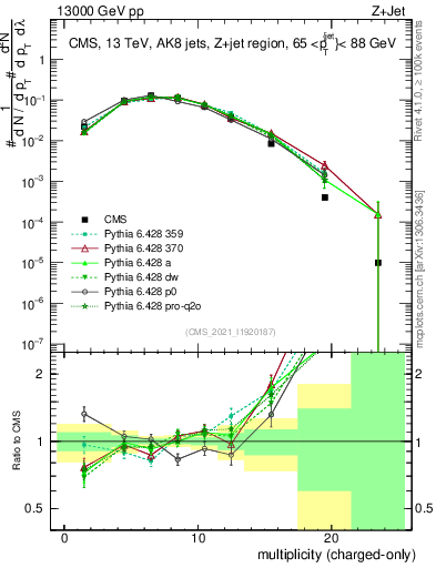 Plot of j.nch in 13000 GeV pp collisions