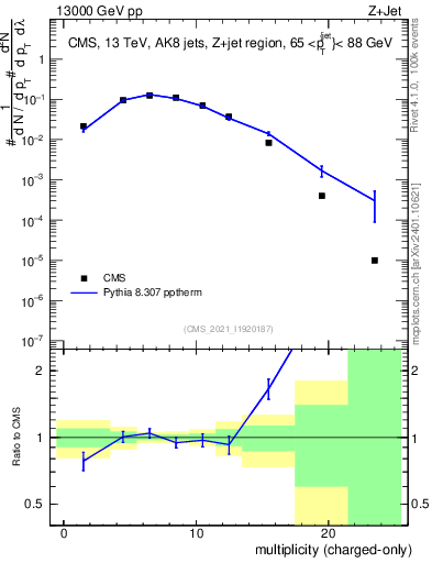 Plot of j.nch in 13000 GeV pp collisions
