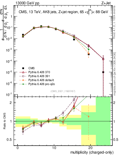 Plot of j.nch in 13000 GeV pp collisions