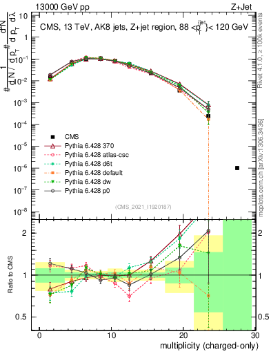 Plot of j.nch in 13000 GeV pp collisions
