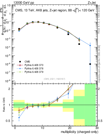 Plot of j.nch in 13000 GeV pp collisions