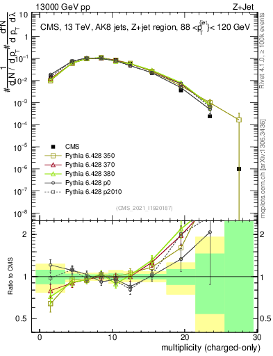 Plot of j.nch in 13000 GeV pp collisions