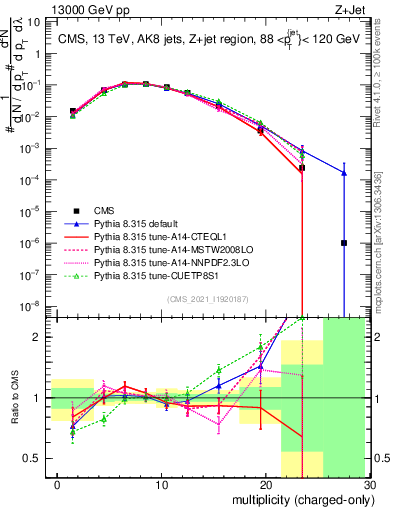 Plot of j.nch in 13000 GeV pp collisions