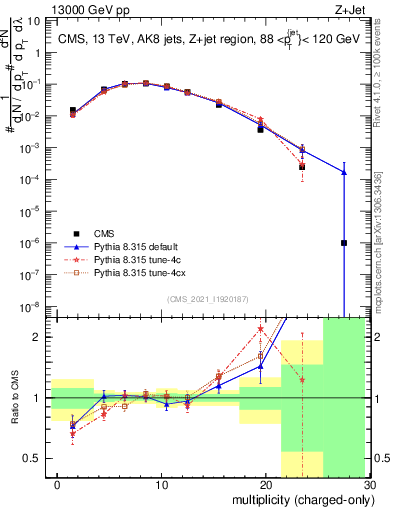 Plot of j.nch in 13000 GeV pp collisions