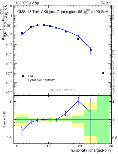 Plot of j.nch in 13000 GeV pp collisions