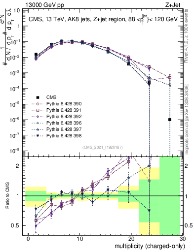 Plot of j.nch in 13000 GeV pp collisions