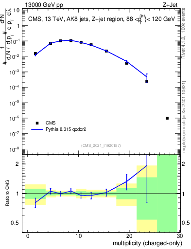 Plot of j.nch in 13000 GeV pp collisions