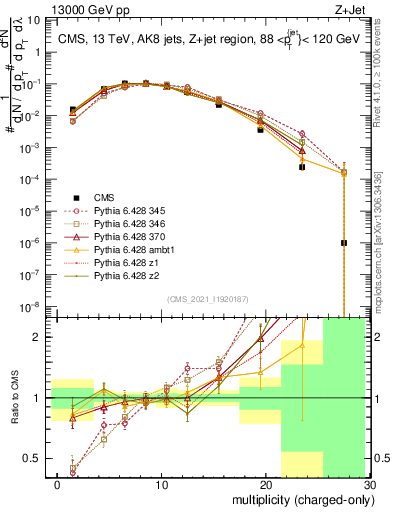 Plot of j.nch in 13000 GeV pp collisions