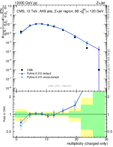 Plot of j.nch in 13000 GeV pp collisions