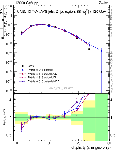 Plot of j.nch in 13000 GeV pp collisions