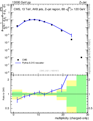 Plot of j.nch in 13000 GeV pp collisions