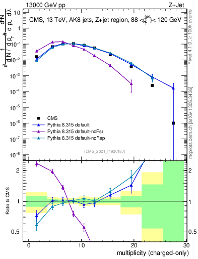 Plot of j.nch in 13000 GeV pp collisions