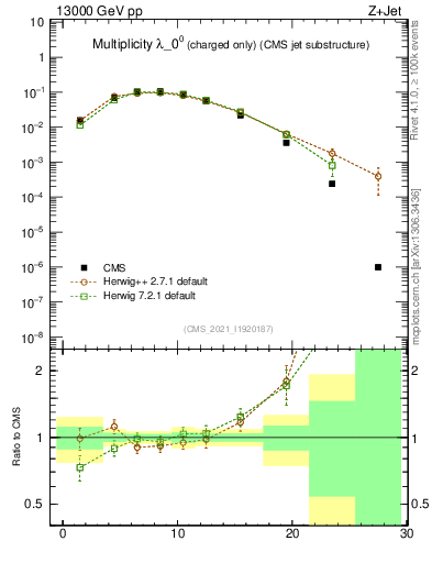 Plot of j.nch in 13000 GeV pp collisions