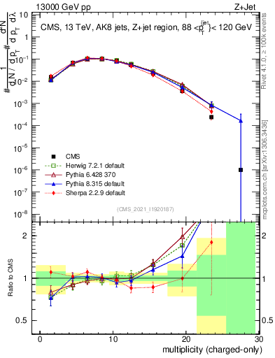 Plot of j.nch in 13000 GeV pp collisions