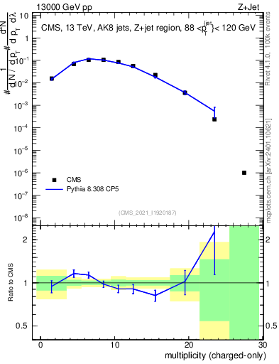 Plot of j.nch in 13000 GeV pp collisions