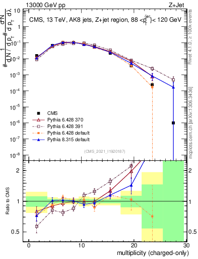Plot of j.nch in 13000 GeV pp collisions