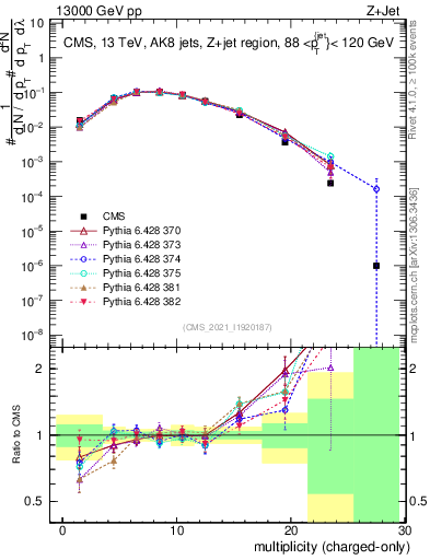 Plot of j.nch in 13000 GeV pp collisions