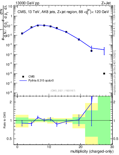 Plot of j.nch in 13000 GeV pp collisions