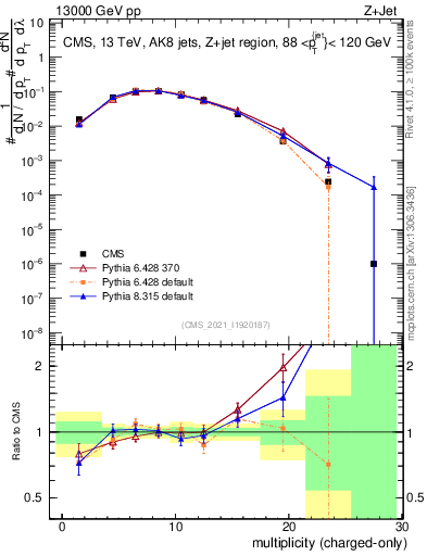 Plot of j.nch in 13000 GeV pp collisions