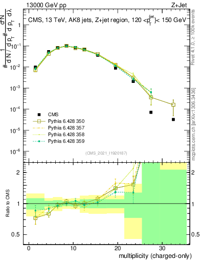 Plot of j.nch in 13000 GeV pp collisions