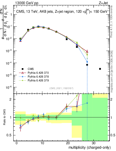 Plot of j.nch in 13000 GeV pp collisions