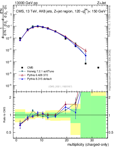 Plot of j.nch in 13000 GeV pp collisions