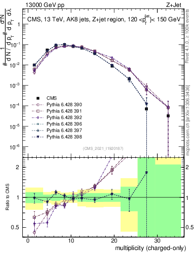 Plot of j.nch in 13000 GeV pp collisions