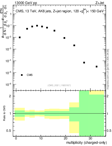 Plot of j.nch in 13000 GeV pp collisions
