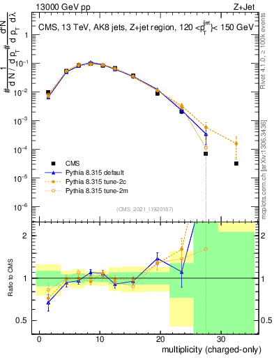Plot of j.nch in 13000 GeV pp collisions