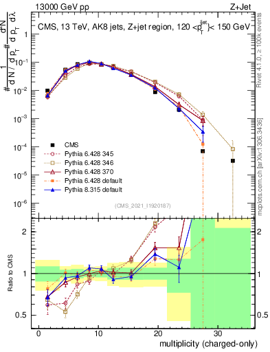 Plot of j.nch in 13000 GeV pp collisions