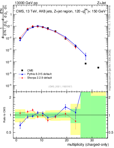 Plot of j.nch in 13000 GeV pp collisions
