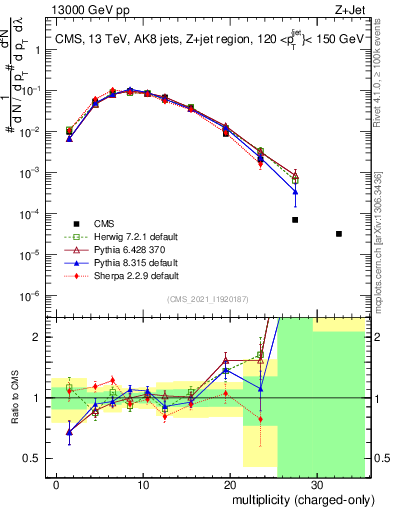 Plot of j.nch in 13000 GeV pp collisions