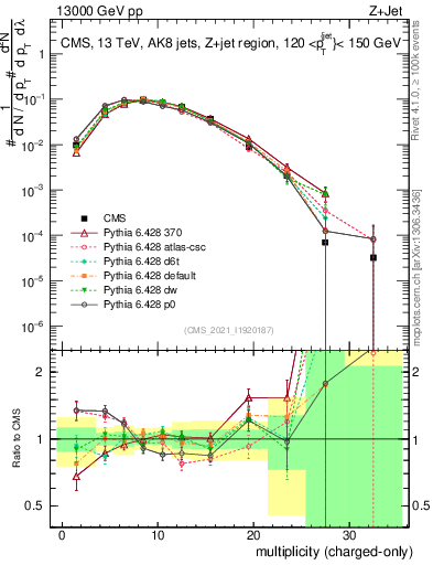 Plot of j.nch in 13000 GeV pp collisions