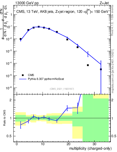 Plot of j.nch in 13000 GeV pp collisions