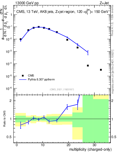 Plot of j.nch in 13000 GeV pp collisions