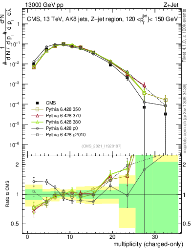 Plot of j.nch in 13000 GeV pp collisions
