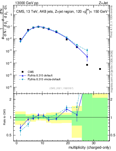Plot of j.nch in 13000 GeV pp collisions