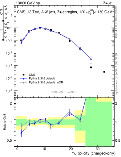 Plot of j.nch in 13000 GeV pp collisions