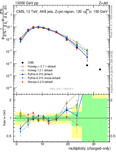 Plot of j.nch in 13000 GeV pp collisions