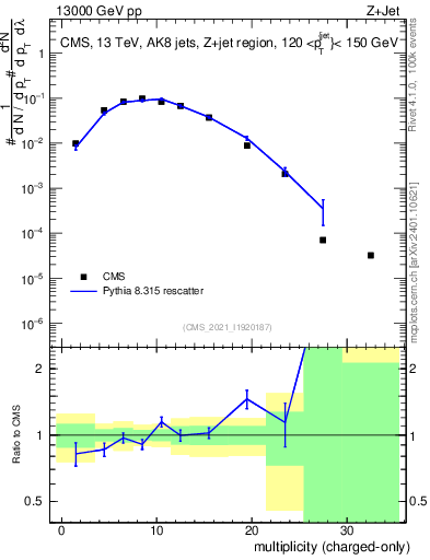 Plot of j.nch in 13000 GeV pp collisions