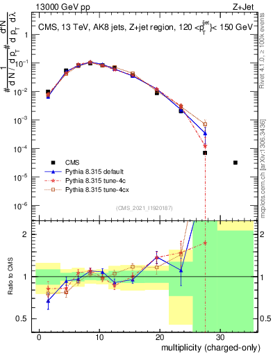 Plot of j.nch in 13000 GeV pp collisions