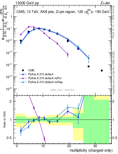 Plot of j.nch in 13000 GeV pp collisions
